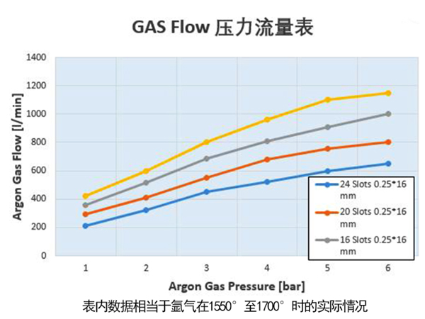 狹縫型透氣磚芯不同溫度下的壓力流量數據